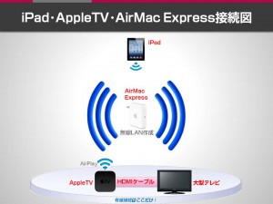 iPadAppleTVシステム